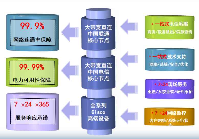 原阳机房网络